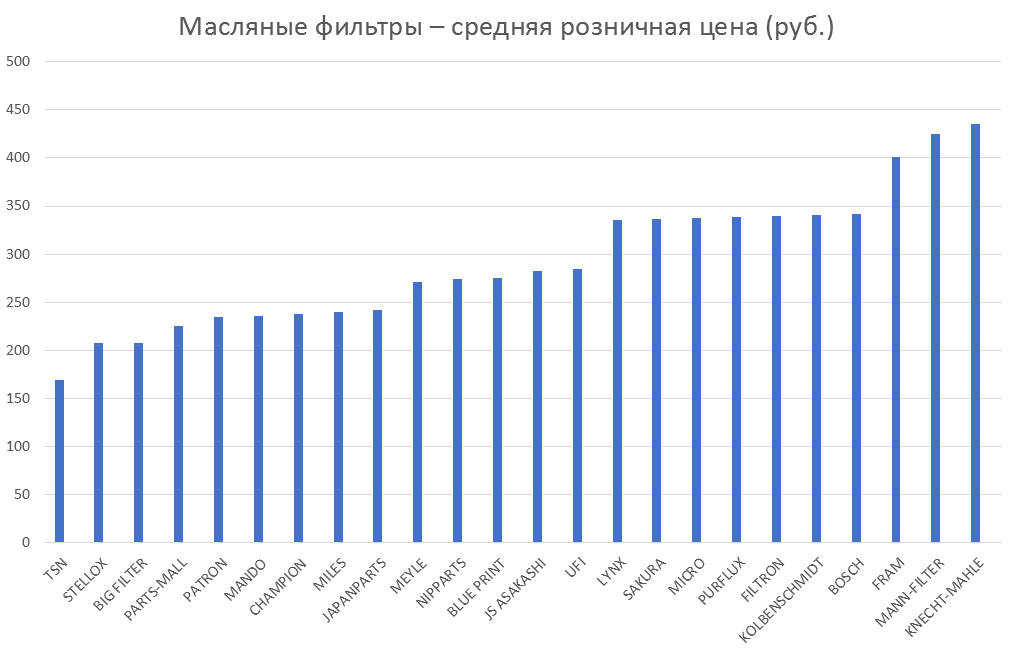 Масляные фильтры – средняя розничная цена. Аналитика на ivanovo.win-sto.ru