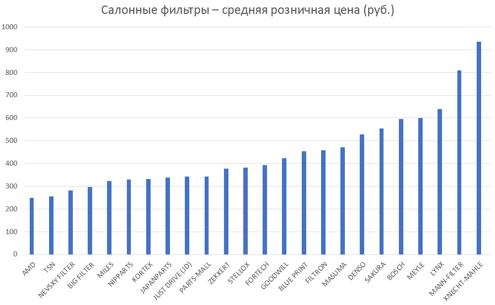 Салонные фильтры – средняя розничная цена. Аналитика на ivanovo.win-sto.ru