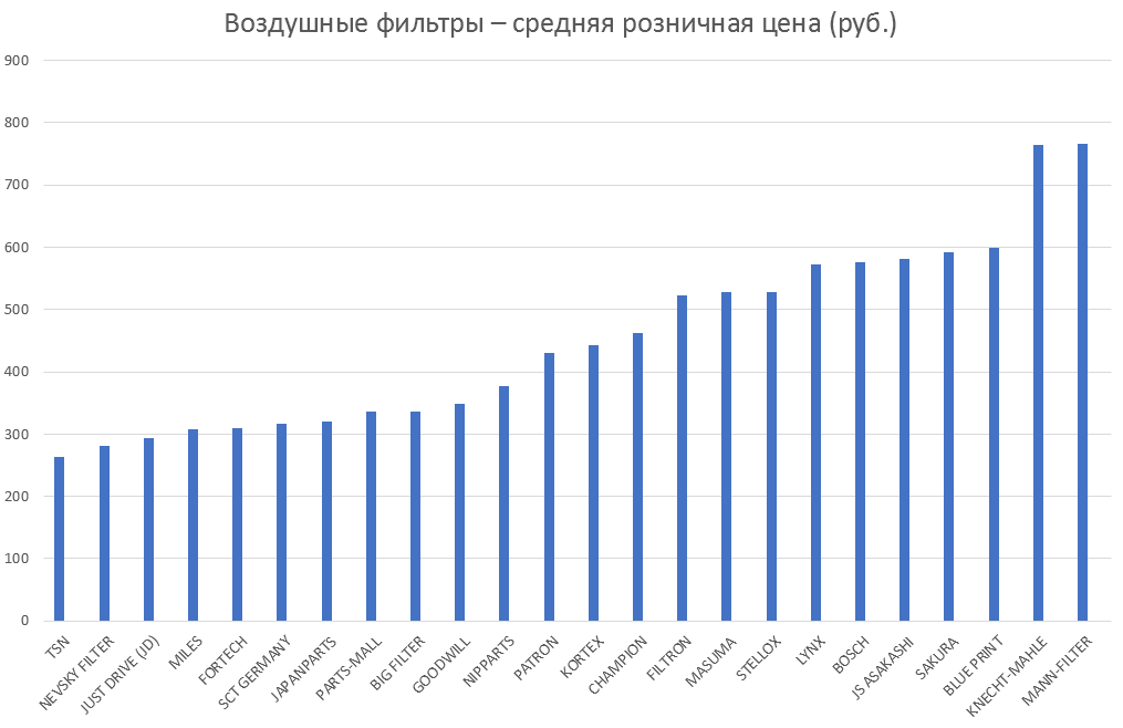 Воздушные фильтры – средняя розничная цена. Аналитика на ivanovo.win-sto.ru
