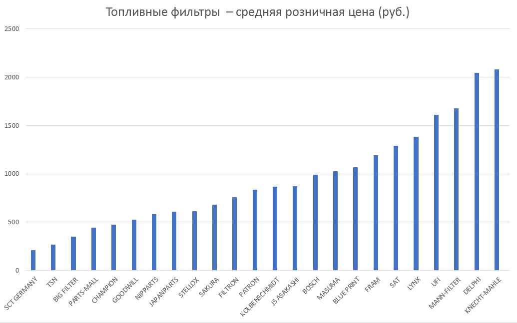 Топливные фильтры – средняя розничная цена. Аналитика на ivanovo.win-sto.ru