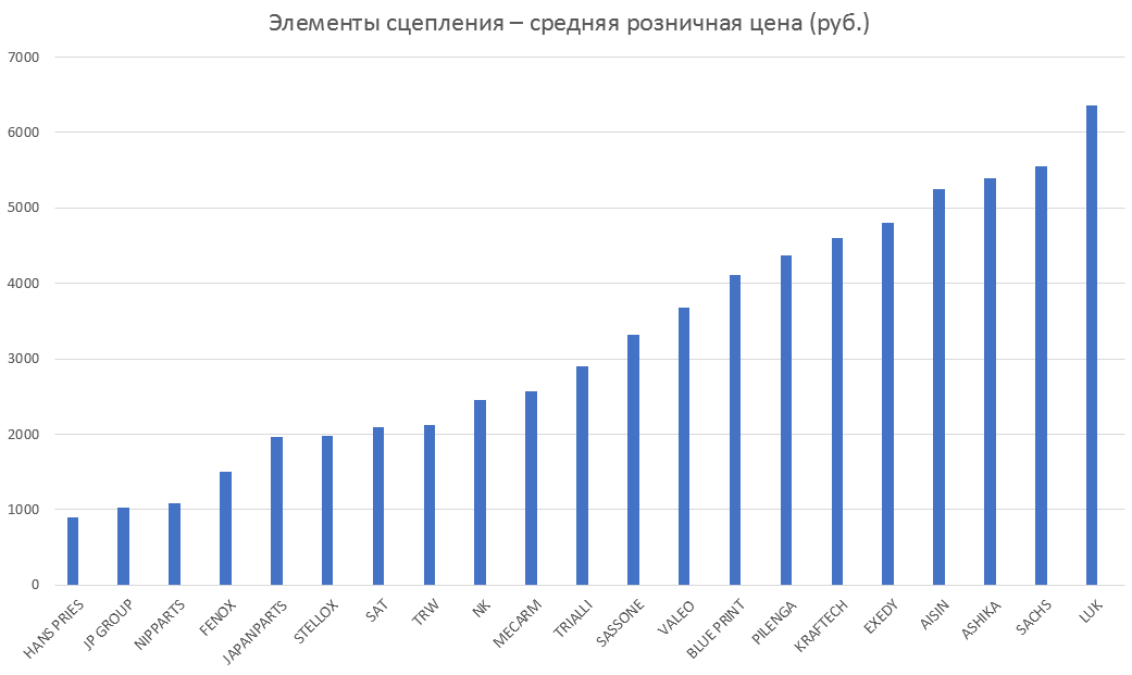 Элементы сцепления – средняя розничная цена. Аналитика на ivanovo.win-sto.ru