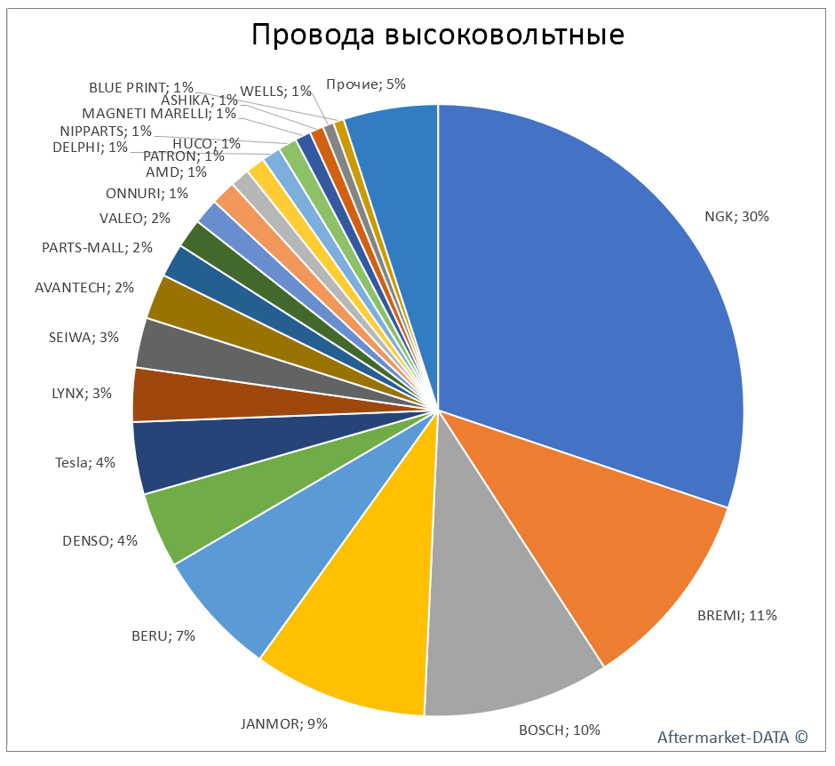 Провода высоковольтные. Аналитика на ivanovo.win-sto.ru