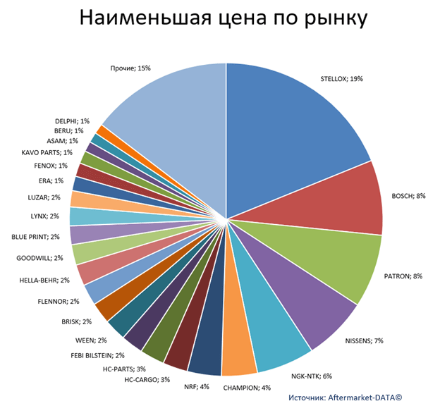 Экспресс-аналитика ассортимента DENSO. Аналитика на ivanovo.win-sto.ru