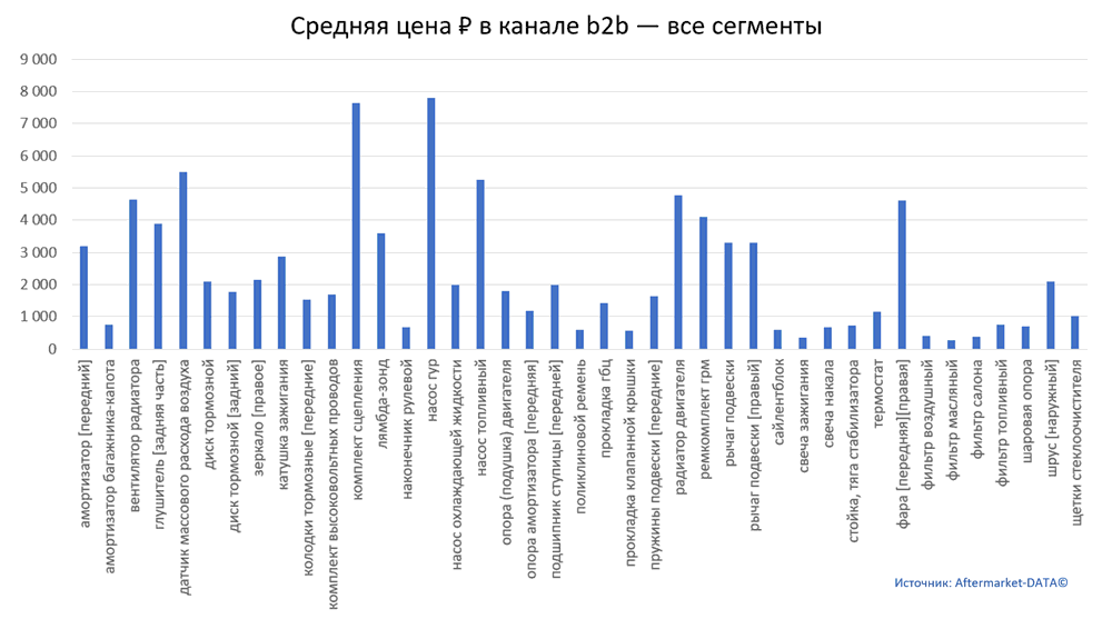Структура Aftermarket август 2021. Средняя цена в канале b2b - все сегменты.  Аналитика на ivanovo.win-sto.ru