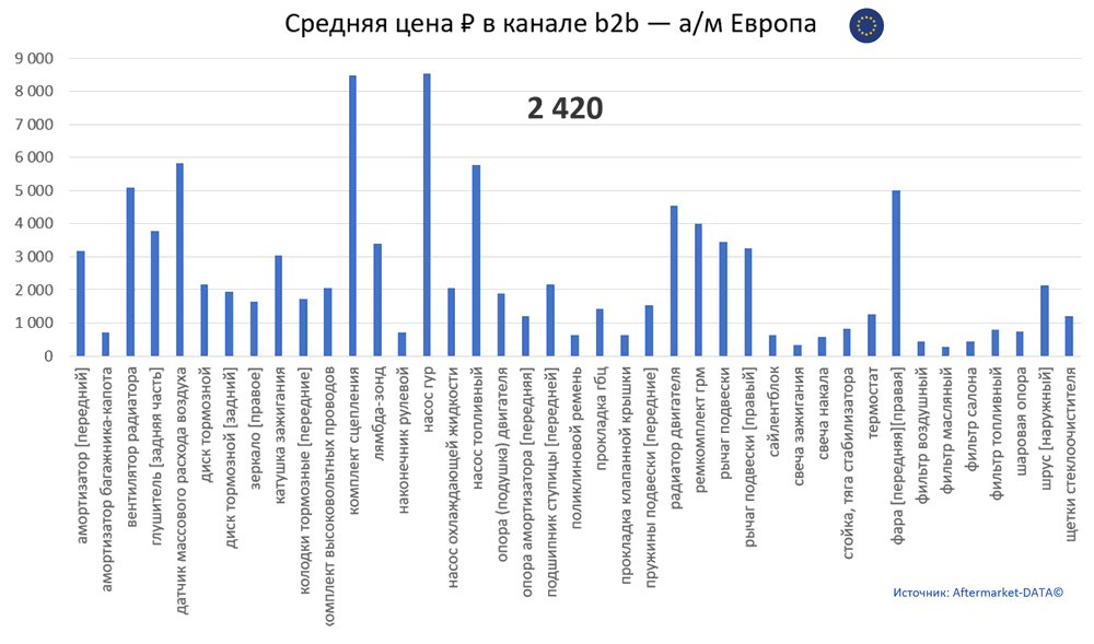 Структура Aftermarket август 2021. Средняя цена в канале b2b - Европа.  Аналитика на ivanovo.win-sto.ru