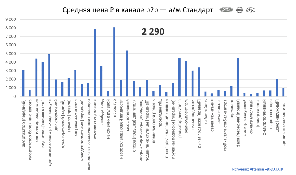 Структура Aftermarket август 2021. Средняя цена в канале b2b - Стандарт.  Аналитика на ivanovo.win-sto.ru