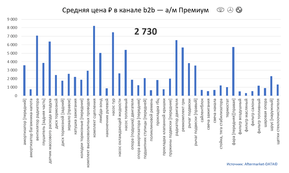 Структура Aftermarket август 2021. Средняя цена в канале b2b - Премиум.  Аналитика на ivanovo.win-sto.ru