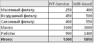 Сравнить стоимость ремонта FitService  и ВилГуд на ivanovo.win-sto.ru