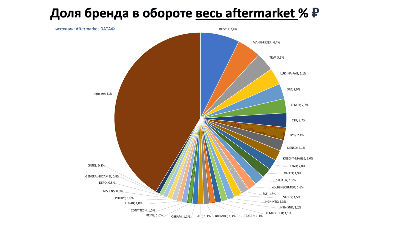 Доли брендов в общем обороте Aftermarket РУБ. Аналитика на ivanovo.win-sto.ru