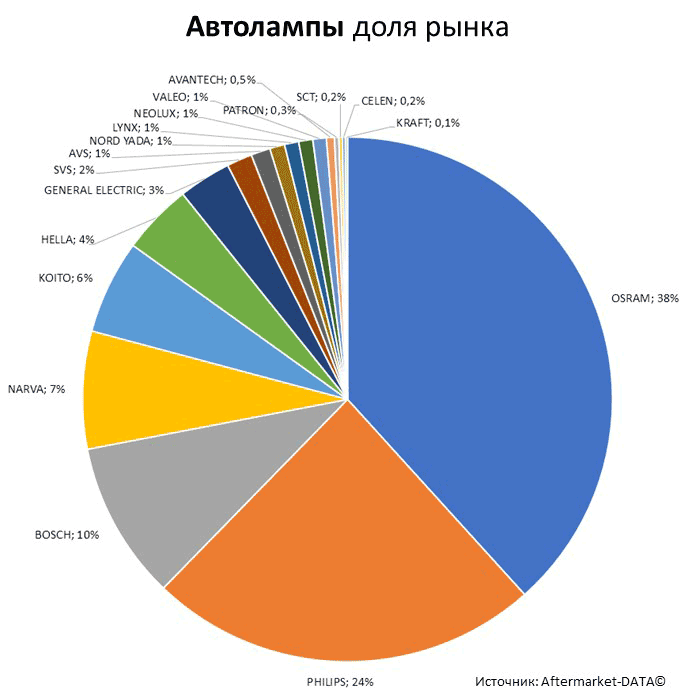 Aftermarket DATA Структура рынка автозапчастей 2019–2020. Доля рынка - Автолампы. Аналитика на ivanovo.win-sto.ru