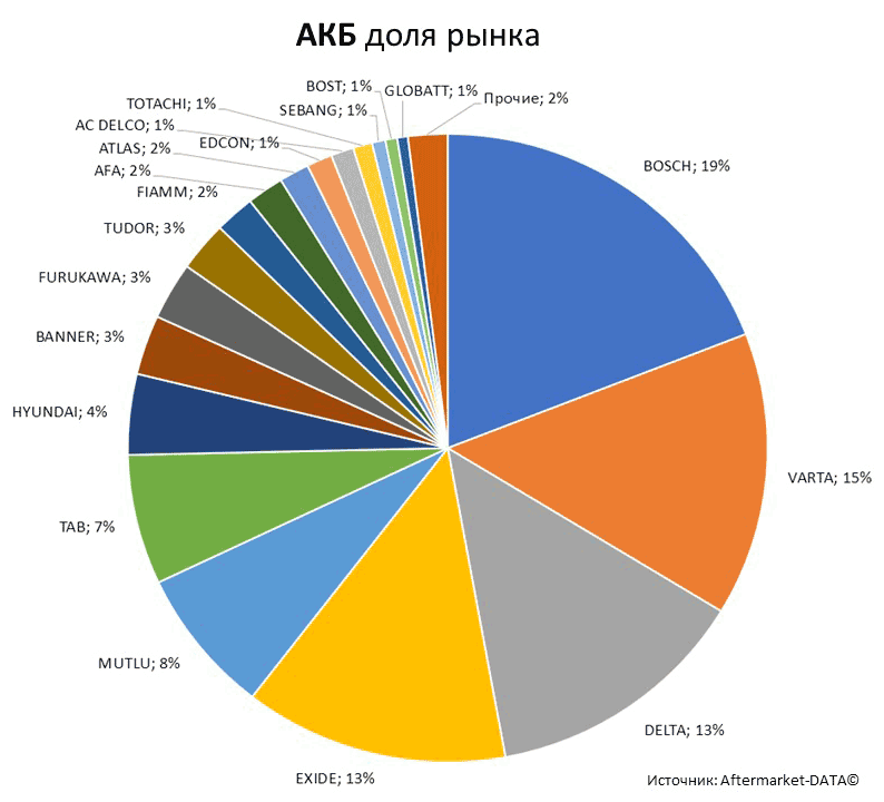 Aftermarket DATA Структура рынка автозапчастей 2019–2020. Доля рынка - АКБ . Аналитика на ivanovo.win-sto.ru
