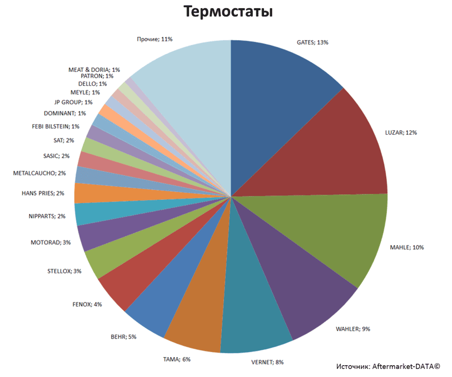 Aftermarket DATA Структура рынка автозапчастей 2019–2020. Доля рынка - Термостаты. Аналитика на ivanovo.win-sto.ru
