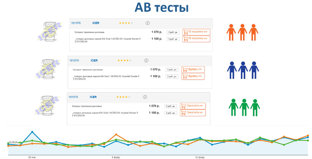 AB тесты Продвижение автосервиса в интернет в Иваново