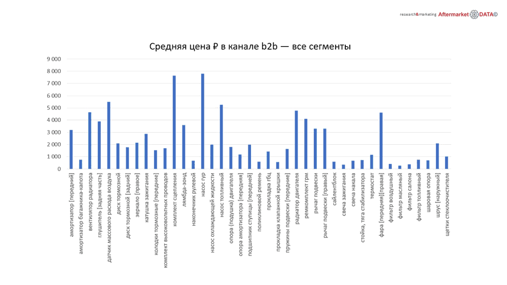 Структура вторичного рынка запчастей 2021 AGORA MIMS Automechanika.  Аналитика на ivanovo.win-sto.ru