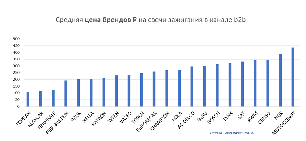 Средняя цена брендов на свечи зажигания в канале b2b.  Аналитика на ivanovo.win-sto.ru