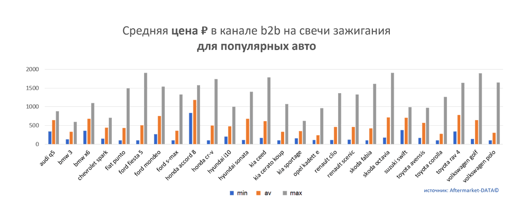 Средняя цена на свечи зажигания в канале b2b для популярных авто.  Аналитика на ivanovo.win-sto.ru