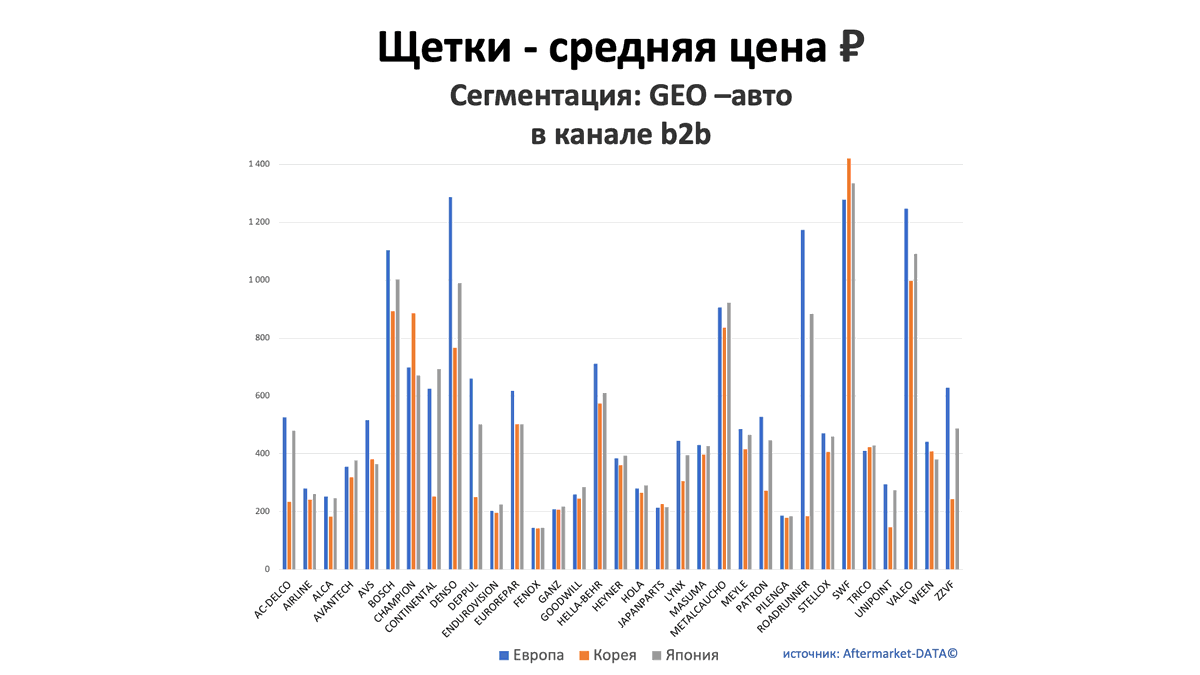 Щетки - средняя цена, руб. Аналитика на ivanovo.win-sto.ru