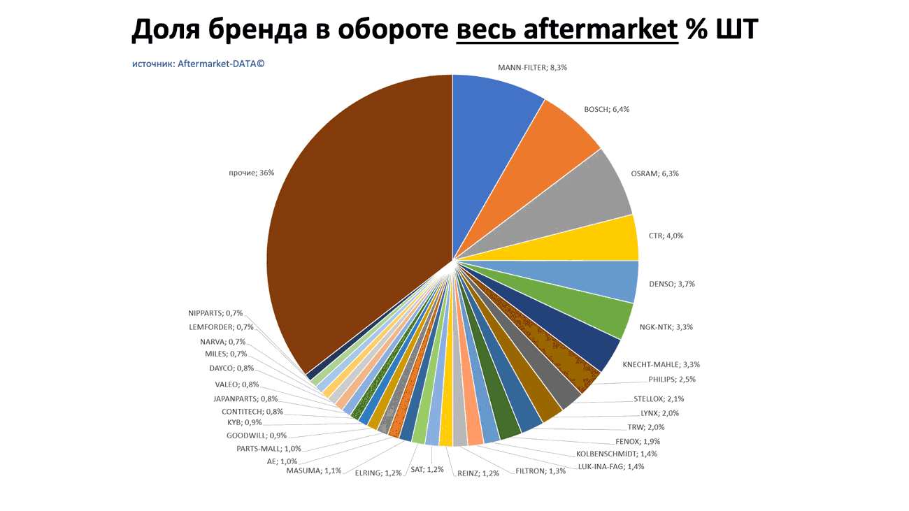 Доли брендов в общем обороте Aftermarket ШТ. Аналитика на ivanovo.win-sto.ru