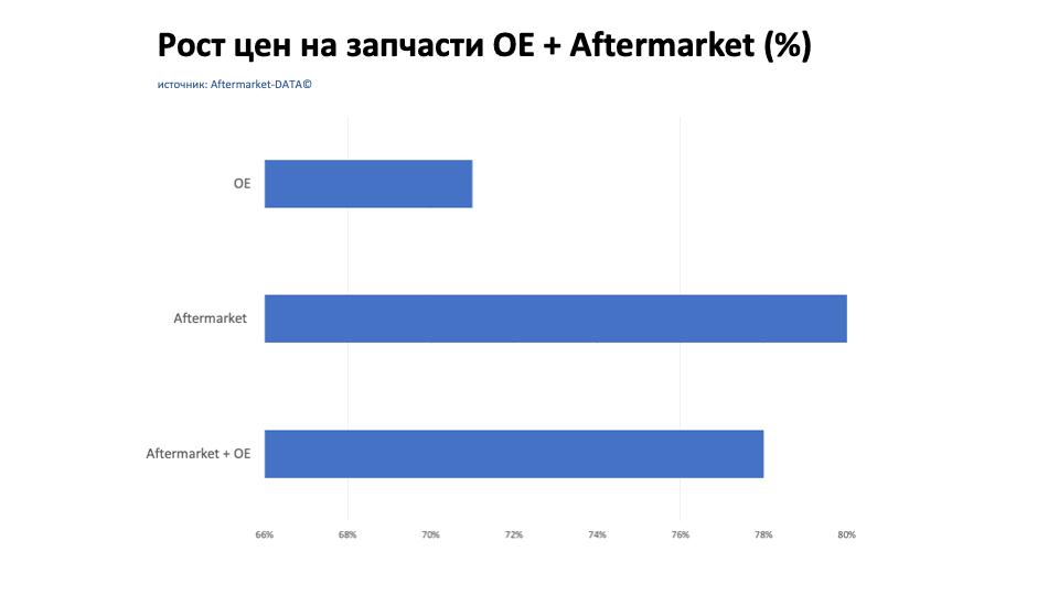 Рост цен на запчасти Aftermarket / OE. Аналитика на ivanovo.win-sto.ru