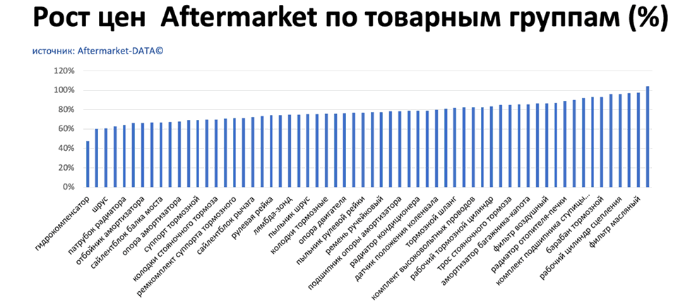 Рост цен на запчасти Aftermarket по основным товарным группам. Аналитика на ivanovo.win-sto.ru