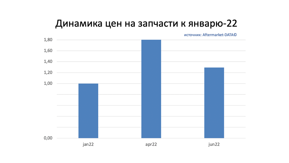 Динамика цен на запчасти июнь 2022. Аналитика на ivanovo.win-sto.ru