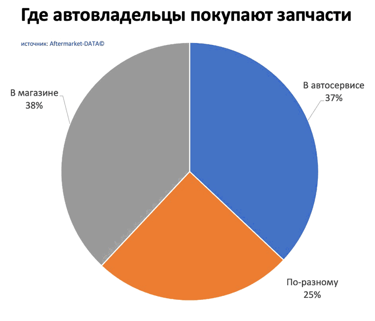 Исследование рынка Aftermarket 2022. Аналитика на ivanovo.win-sto.ru