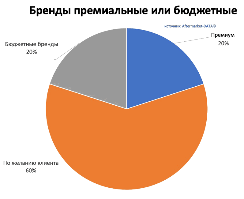 Исследование рынка Aftermarket 2022. Аналитика на ivanovo.win-sto.ru