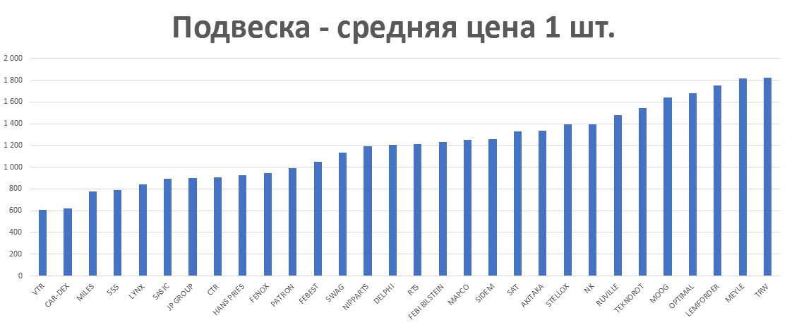 Подвеска - средняя цена 1 шт. руб. Аналитика на ivanovo.win-sto.ru