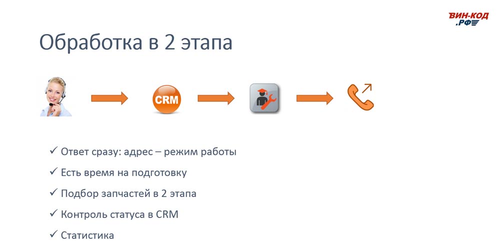 Схема обработки звонка в 2 этапа позволяет магазину в Иваново