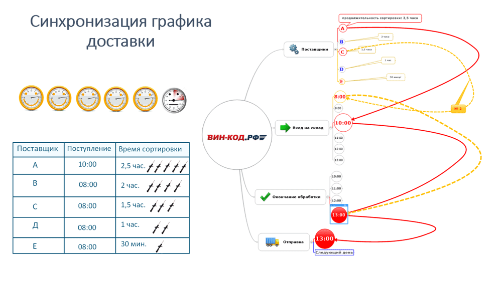 Синхронизация графика оставки в Иваново